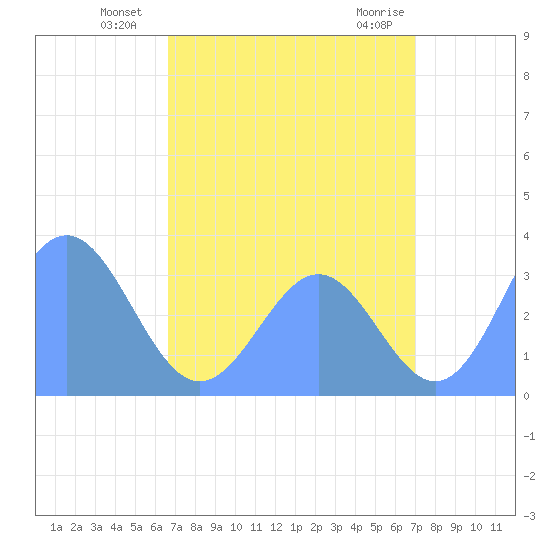 Ebon (Boston) Atoll tide chart for Wednesday, July 21, 2021