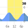 Ebon (Boston) Atoll tide chart for Friday, July 30, 2021