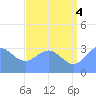 Ebon (Boston) Atoll tide chart for Sunday, July 4, 2021