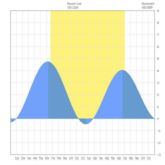 Ebon (Boston) Atoll tide chart for Thursday, August 12, 2021