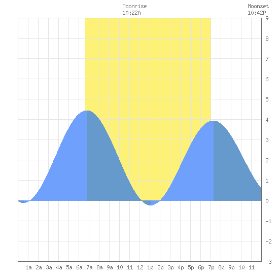 Ebon (Boston) Atoll tide chart for Friday, August 13, 2021