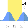 Ebon (Boston) Atoll tide chart for Saturday, August 14, 2021