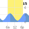 Ebon (Boston) Atoll tide chart for Sunday, August 15, 2021