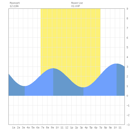 Ebon (Boston) Atoll tide chart for Monday, August 16, 2021