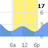 Ebon (Boston) Atoll tide chart for Tuesday, August 17, 2021