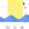 Ebon (Boston) Atoll tide chart for Sunday, August 1, 2021
