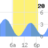 Ebon (Boston) Atoll tide chart for Friday, August 20, 2021