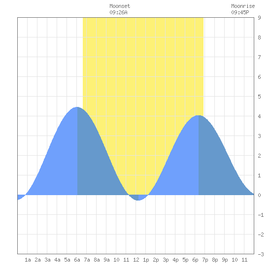 Ebon (Boston) Atoll tide chart for Thursday, August 26, 2021
