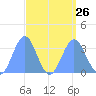 Ebon (Boston) Atoll tide chart for Thursday, August 26, 2021