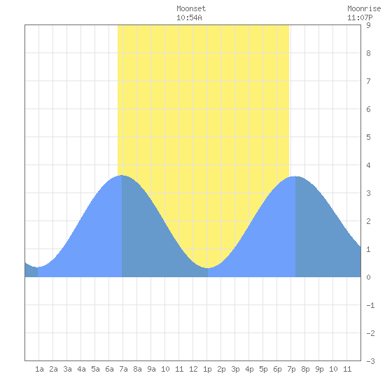 Ebon (Boston) Atoll tide chart for Saturday, August 28, 2021