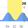 Ebon (Boston) Atoll tide chart for Saturday, August 28, 2021