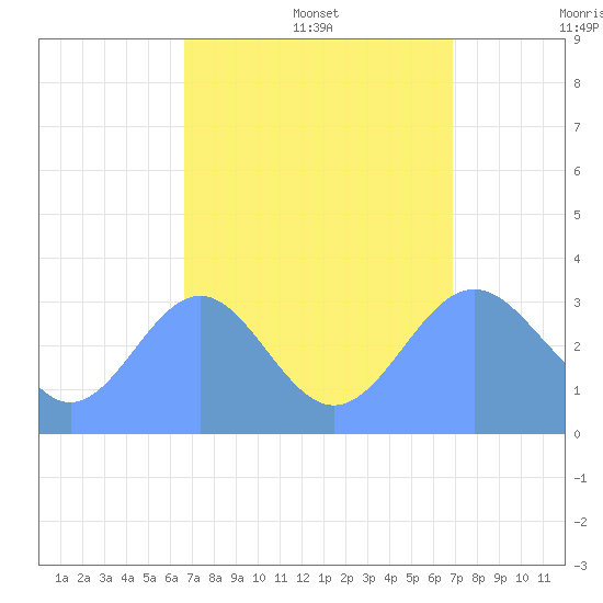 Ebon (Boston) Atoll tide chart for Sunday, August 29, 2021