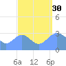 Ebon (Boston) Atoll tide chart for Monday, August 30, 2021