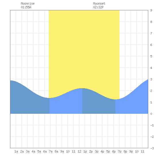 Ebon (Boston) Atoll tide chart for Tuesday, August 3, 2021