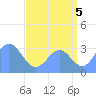 Ebon (Boston) Atoll tide chart for Thursday, August 5, 2021
