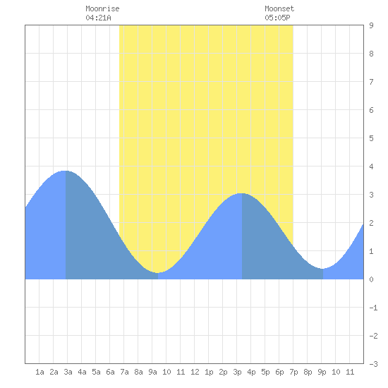 Ebon (Boston) Atoll tide chart for Friday, August 6, 2021