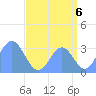 Ebon (Boston) Atoll tide chart for Friday, August 6, 2021