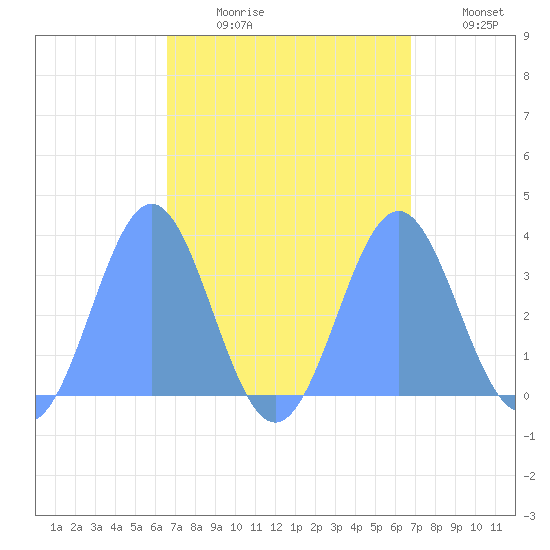 Ebon (Boston) Atoll tide chart for Friday, September 10, 2021