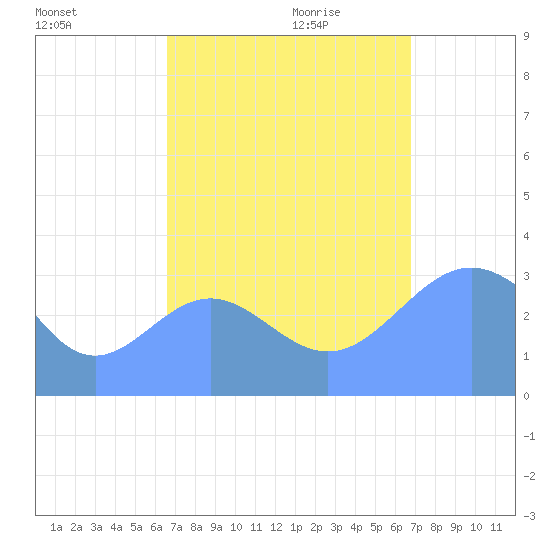 Ebon (Boston) Atoll tide chart for Tuesday, September 14, 2021