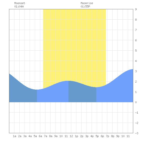 Ebon (Boston) Atoll tide chart for Wednesday, September 15, 2021