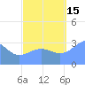 Ebon (Boston) Atoll tide chart for Wednesday, September 15, 2021