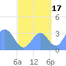 Ebon (Boston) Atoll tide chart for Friday, September 17, 2021