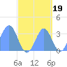 Ebon (Boston) Atoll tide chart for Sunday, September 19, 2021