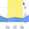 Ebon (Boston) Atoll tide chart for Wednesday, September 1, 2021