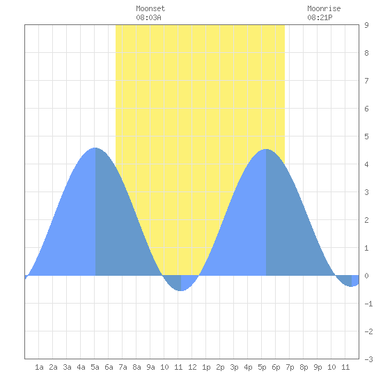 Ebon (Boston) Atoll tide chart for Thursday, September 23, 2021