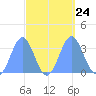 Ebon (Boston) Atoll tide chart for Friday, September 24, 2021