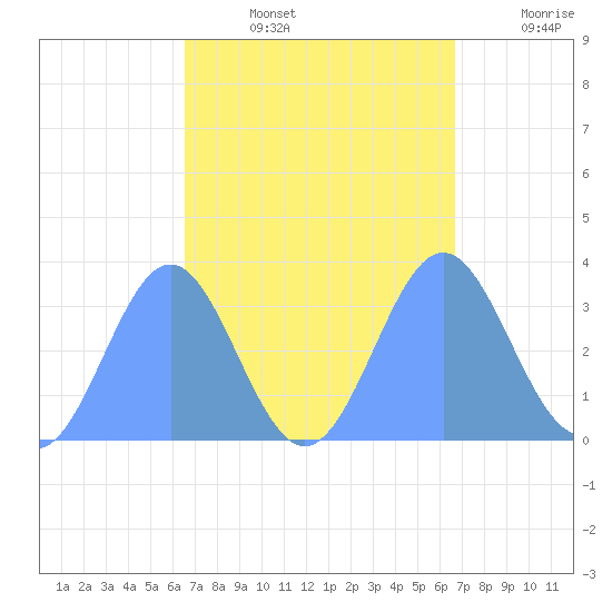 Ebon (Boston) Atoll tide chart for Saturday, September 25, 2021
