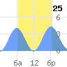 Ebon (Boston) Atoll tide chart for Saturday, September 25, 2021