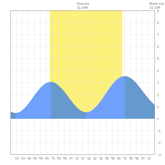 Ebon (Boston) Atoll tide chart for Monday, September 27, 2021
