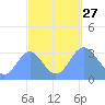Ebon (Boston) Atoll tide chart for Monday, September 27, 2021