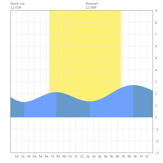 Ebon (Boston) Atoll tide chart for Wednesday, September 29, 2021