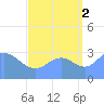 Ebon (Boston) Atoll tide chart for Thursday, September 2, 2021