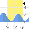 Ebon (Boston) Atoll tide chart for Saturday, September 4, 2021