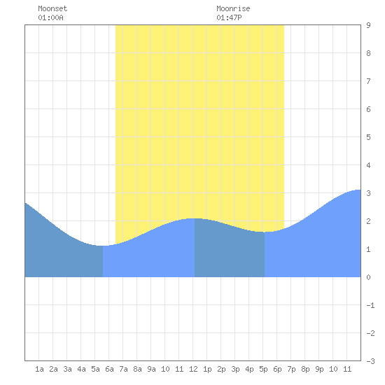 Ebon (Boston) Atoll tide chart for Thursday, October 14, 2021