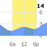 Ebon (Boston) Atoll tide chart for Thursday, October 14, 2021