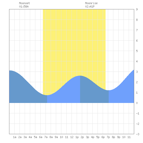 Ebon (Boston) Atoll tide chart for Friday, October 15, 2021