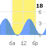 Ebon (Boston) Atoll tide chart for Monday, October 18, 2021