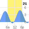 Ebon (Boston) Atoll tide chart for Thursday, October 21, 2021