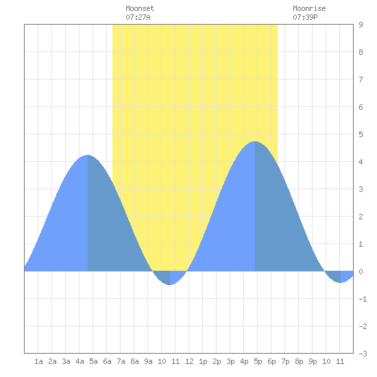 Ebon (Boston) Atoll tide chart for Friday, October 22, 2021