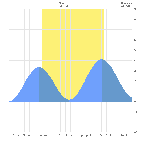 Ebon (Boston) Atoll tide chart for Monday, October 25, 2021