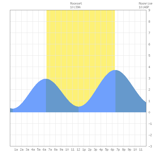 Ebon (Boston) Atoll tide chart for Tuesday, October 26, 2021