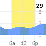 Ebon (Boston) Atoll tide chart for Friday, October 29, 2021
