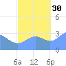 Ebon (Boston) Atoll tide chart for Saturday, October 30, 2021