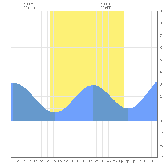Ebon (Boston) Atoll tide chart for Sunday, October 31, 2021