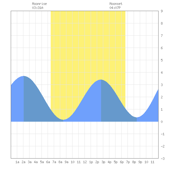Ebon (Boston) Atoll tide chart for Sunday, October 3, 2021