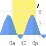 Ebon (Boston) Atoll tide chart for Thursday, October 7, 2021